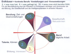 FS 1 Das berufliche Potenzial im Horoskop